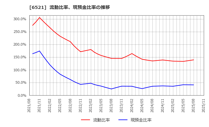 6521 (株)オキサイド: 流動比率、現預金比率の推移