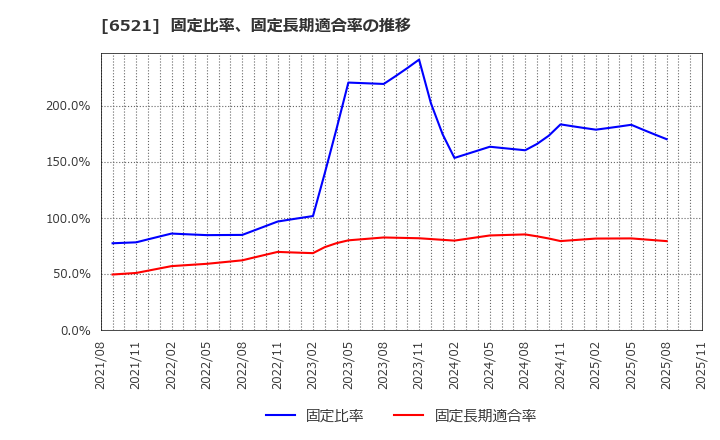 6521 (株)オキサイド: 固定比率、固定長期適合率の推移