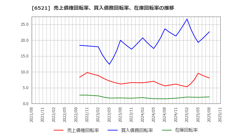 6521 (株)オキサイド: 売上債権回転率、買入債務回転率、在庫回転率の推移