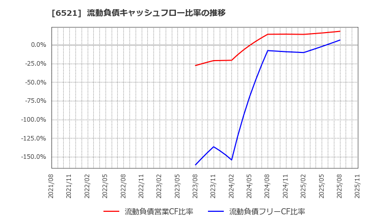 6521 (株)オキサイド: 流動負債キャッシュフロー比率の推移