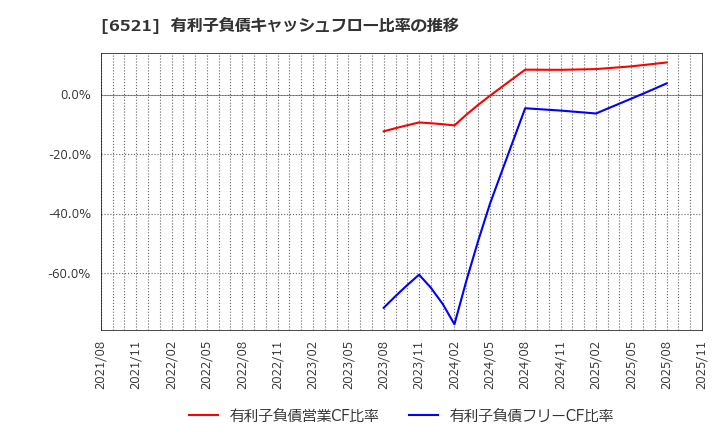 6521 (株)オキサイド: 有利子負債キャッシュフロー比率の推移