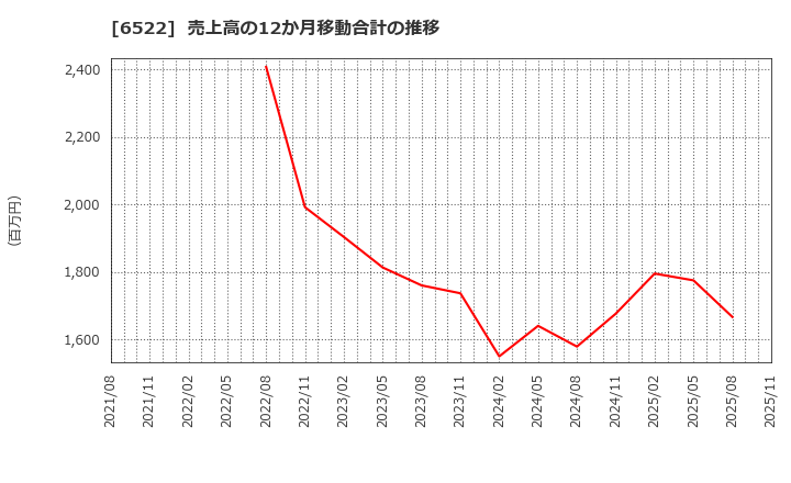 6522 (株)アスタリスク: 売上高の12か月移動合計の推移