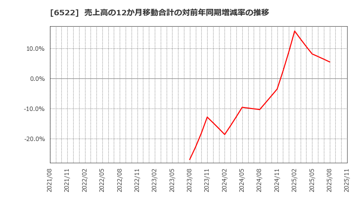 6522 (株)アスタリスク: 売上高の12か月移動合計の対前年同期増減率の推移