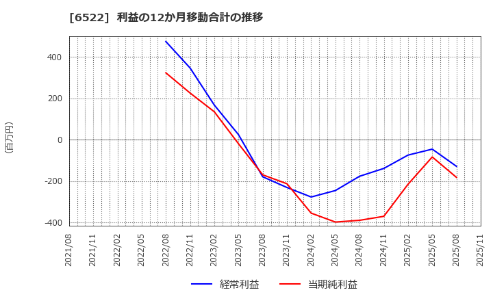 6522 (株)アスタリスク: 利益の12か月移動合計の推移