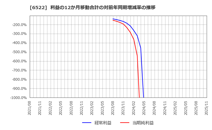 6522 (株)アスタリスク: 利益の12か月移動合計の対前年同期増減率の推移