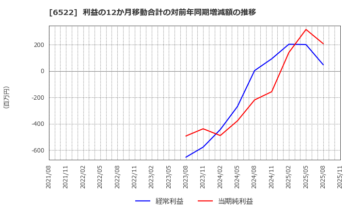 6522 (株)アスタリスク: 利益の12か月移動合計の対前年同期増減額の推移