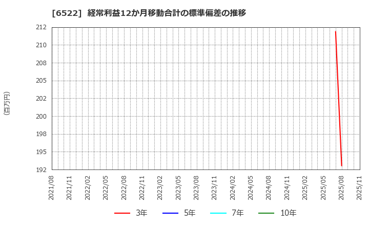 6522 (株)アスタリスク: 経常利益12か月移動合計の標準偏差の推移