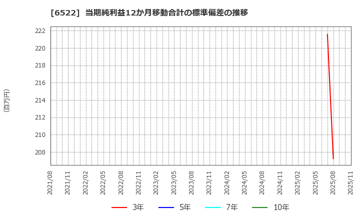 6522 (株)アスタリスク: 当期純利益12か月移動合計の標準偏差の推移