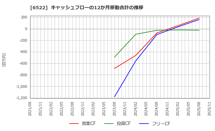 6522 (株)アスタリスク: キャッシュフローの12か月移動合計の推移