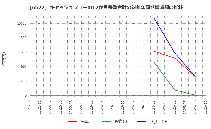 6522 (株)アスタリスク: キャッシュフローの12か月移動合計の対前年同期増減額の推移