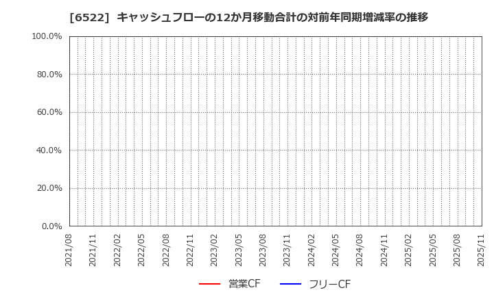 6522 (株)アスタリスク: キャッシュフローの12か月移動合計の対前年同期増減率の推移