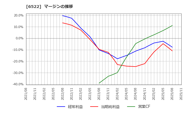 6522 (株)アスタリスク: マージンの推移