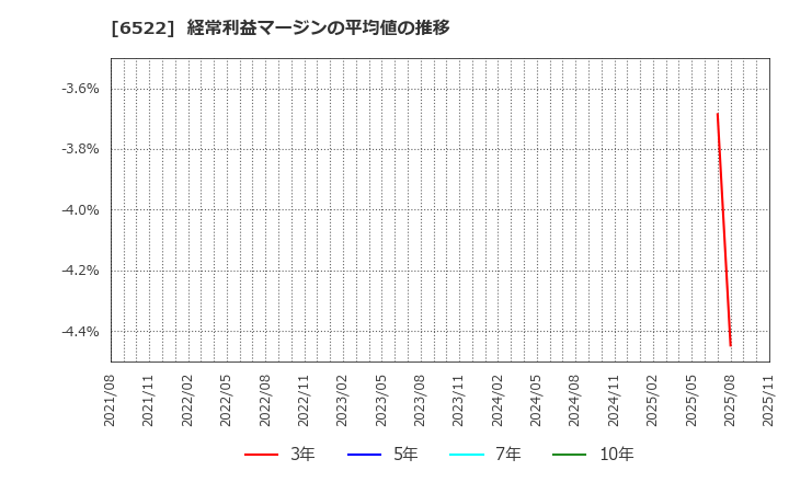 6522 (株)アスタリスク: 経常利益マージンの平均値の推移