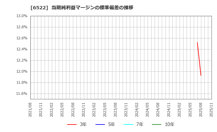 6522 (株)アスタリスク: 当期純利益マージンの標準偏差の推移