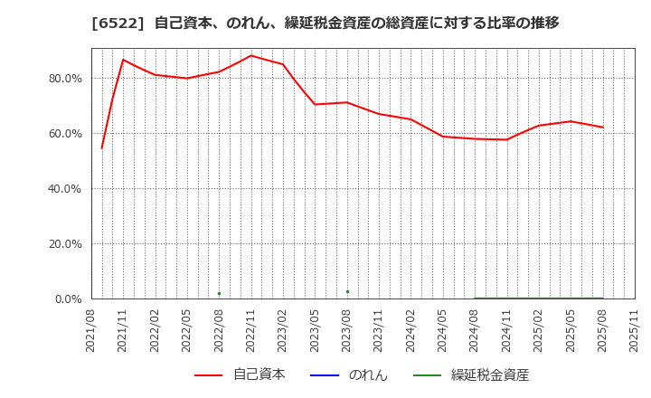 6522 (株)アスタリスク: 自己資本、のれん、繰延税金資産の総資産に対する比率の推移