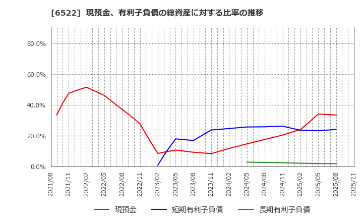 6522 (株)アスタリスク: 現預金、有利子負債の総資産に対する比率の推移