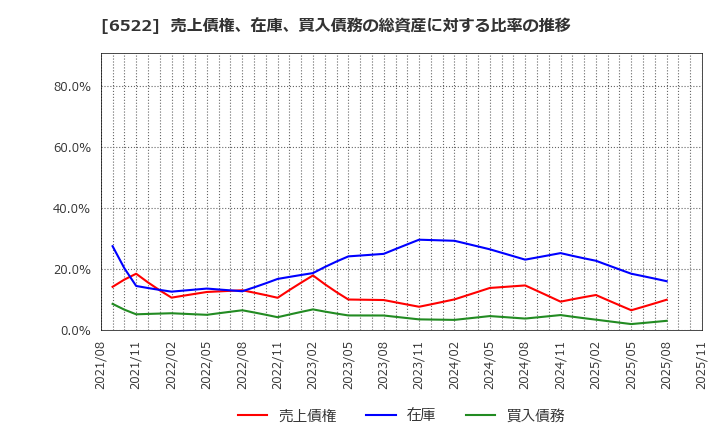 6522 (株)アスタリスク: 売上債権、在庫、買入債務の総資産に対する比率の推移