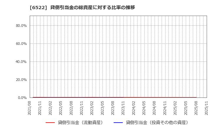 6522 (株)アスタリスク: 貸倒引当金の総資産に対する比率の推移