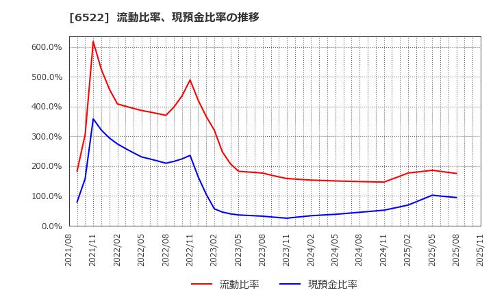 6522 (株)アスタリスク: 流動比率、現預金比率の推移