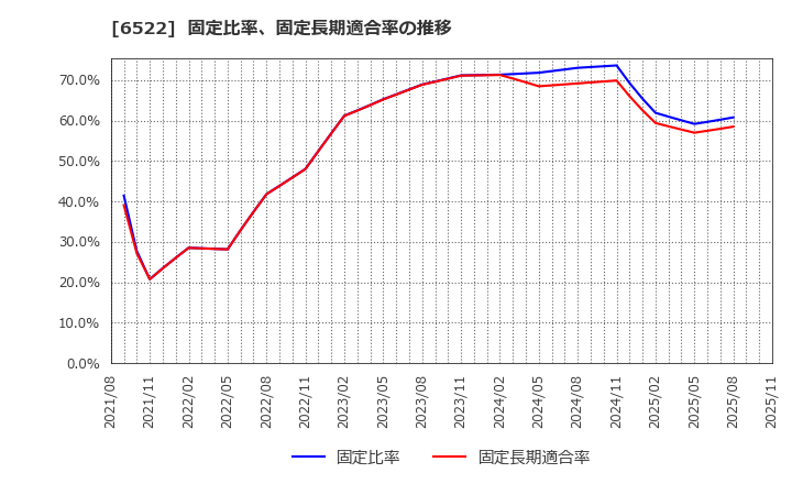 6522 (株)アスタリスク: 固定比率、固定長期適合率の推移