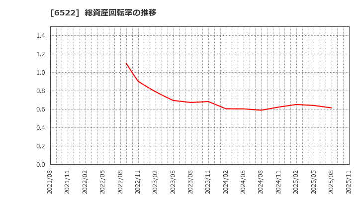 6522 (株)アスタリスク: 総資産回転率の推移