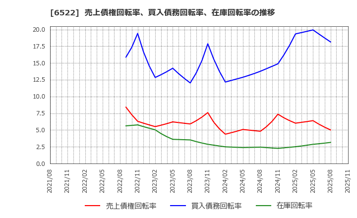 6522 (株)アスタリスク: 売上債権回転率、買入債務回転率、在庫回転率の推移