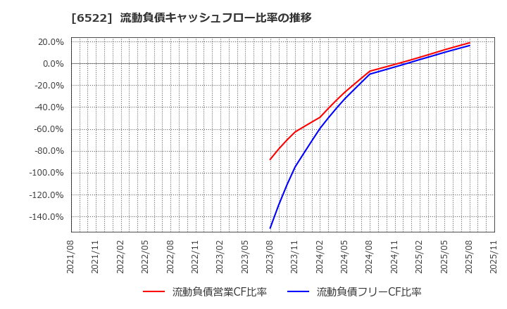 6522 (株)アスタリスク: 流動負債キャッシュフロー比率の推移