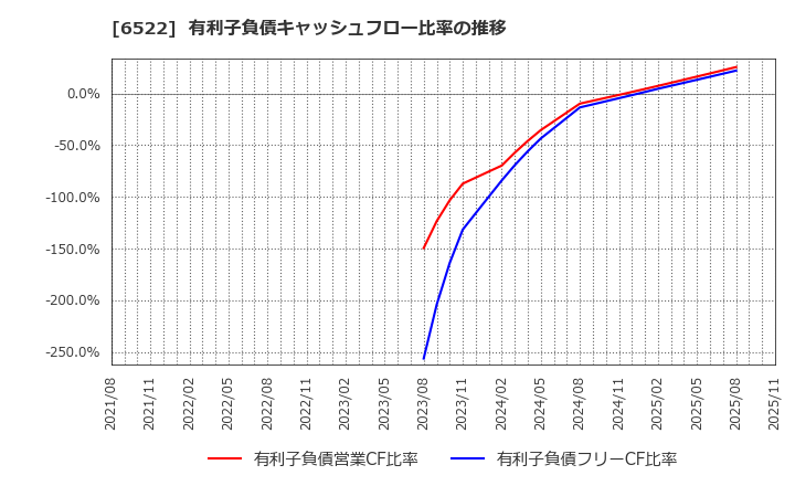 6522 (株)アスタリスク: 有利子負債キャッシュフロー比率の推移