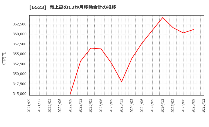 6523 ＰＨＣホールディングス(株): 売上高の12か月移動合計の推移