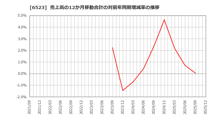 6523 ＰＨＣホールディングス(株): 売上高の12か月移動合計の対前年同期増減率の推移