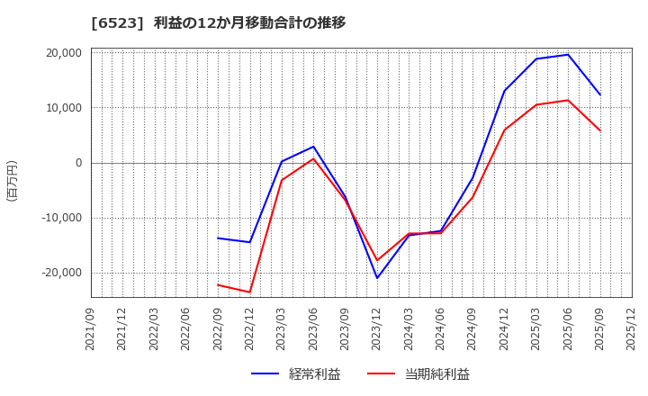 6523 ＰＨＣホールディングス(株): 利益の12か月移動合計の推移