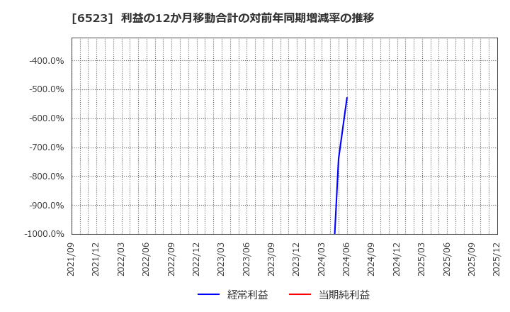 6523 ＰＨＣホールディングス(株): 利益の12か月移動合計の対前年同期増減率の推移