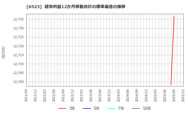 6523 ＰＨＣホールディングス(株): 経常利益12か月移動合計の標準偏差の推移