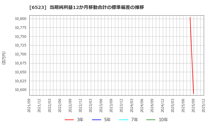 6523 ＰＨＣホールディングス(株): 当期純利益12か月移動合計の標準偏差の推移
