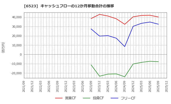 6523 ＰＨＣホールディングス(株): キャッシュフローの12か月移動合計の推移
