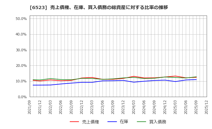 6523 ＰＨＣホールディングス(株): 売上債権、在庫、買入債務の総資産に対する比率の推移