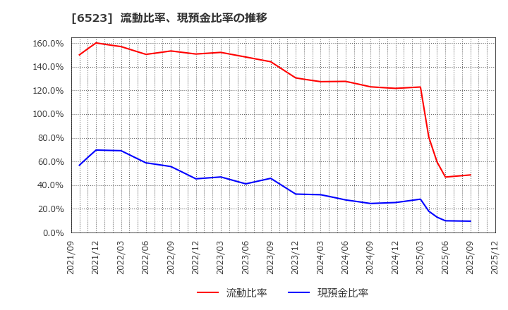 6523 ＰＨＣホールディングス(株): 流動比率、現預金比率の推移