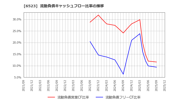 6523 ＰＨＣホールディングス(株): 流動負債キャッシュフロー比率の推移