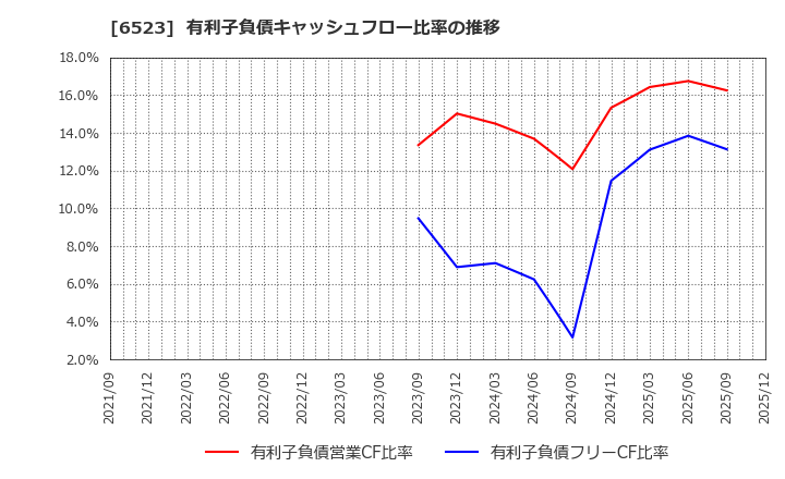 6523 ＰＨＣホールディングス(株): 有利子負債キャッシュフロー比率の推移
