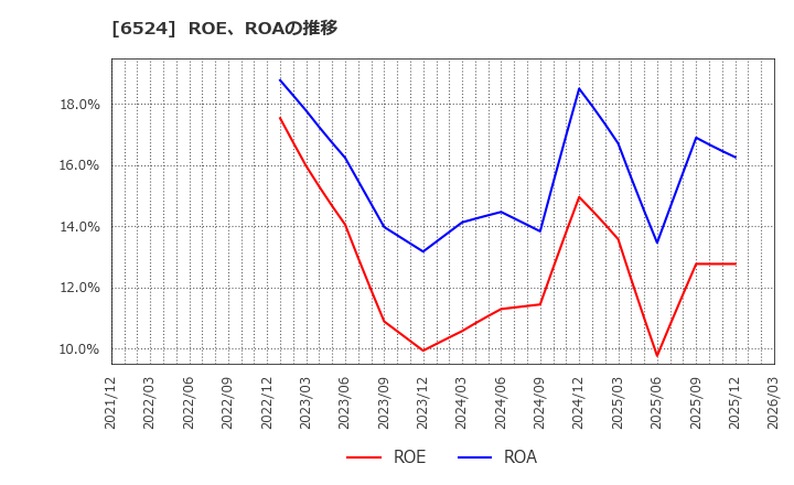 6524 湖北工業(株): ROE、ROAの推移