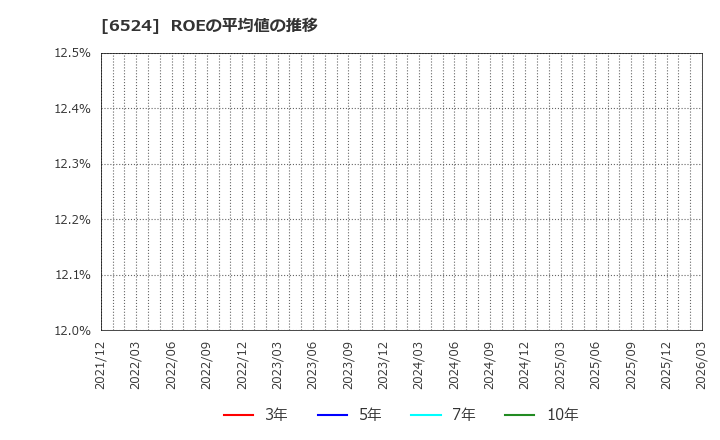 6524 湖北工業(株): ROEの平均値の推移
