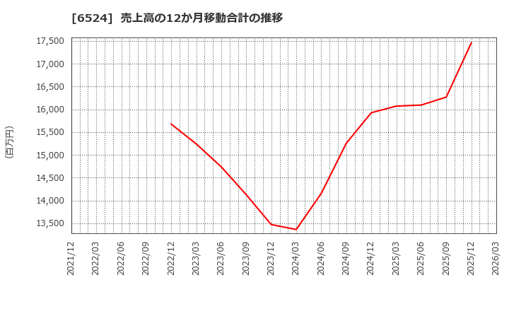 6524 湖北工業(株): 売上高の12か月移動合計の推移