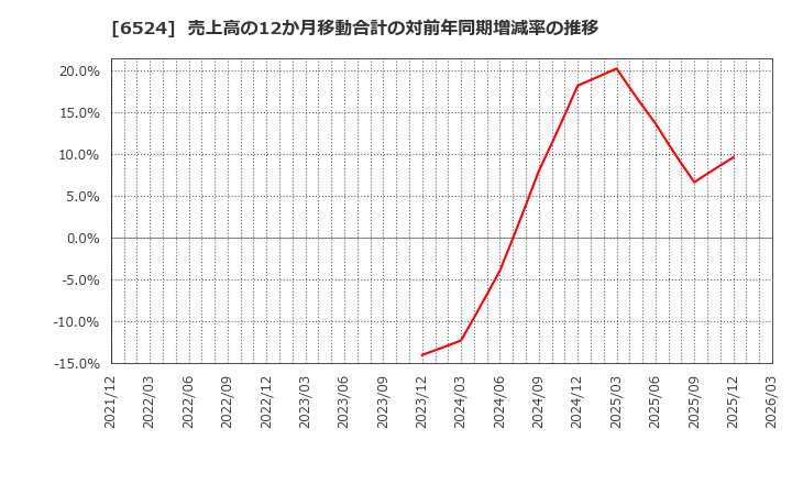 6524 湖北工業(株): 売上高の12か月移動合計の対前年同期増減率の推移