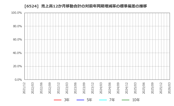 6524 湖北工業(株): 売上高12か月移動合計の対前年同期増減率の標準偏差の推移