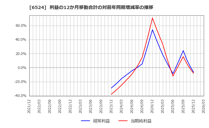 6524 湖北工業(株): 利益の12か月移動合計の対前年同期増減率の推移