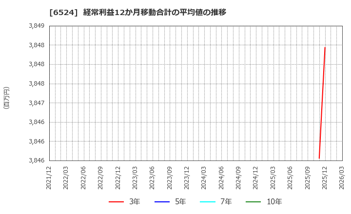6524 湖北工業(株): 経常利益12か月移動合計の平均値の推移