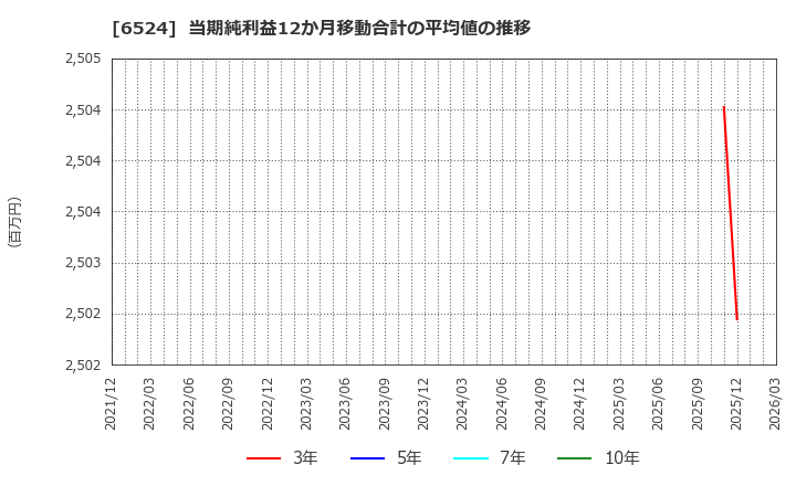 6524 湖北工業(株): 当期純利益12か月移動合計の平均値の推移