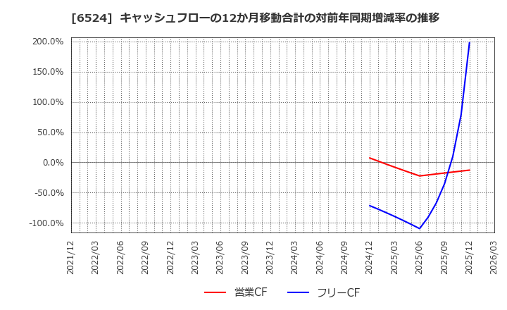 6524 湖北工業(株): キャッシュフローの12か月移動合計の対前年同期増減率の推移