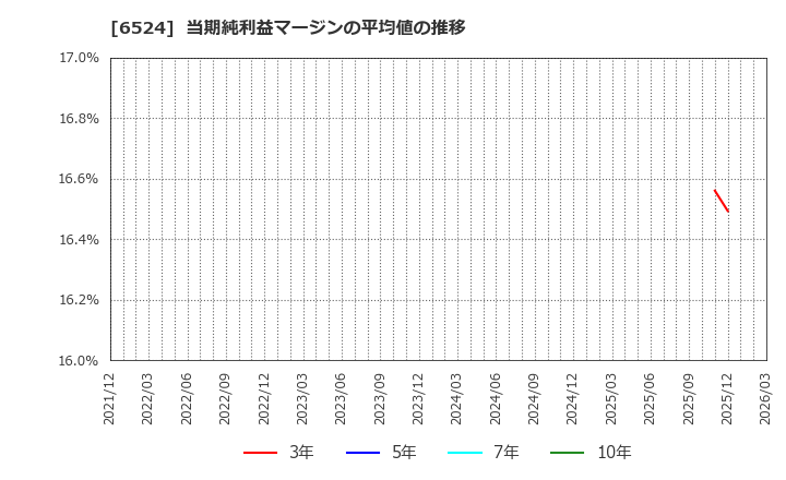 6524 湖北工業(株): 当期純利益マージンの平均値の推移