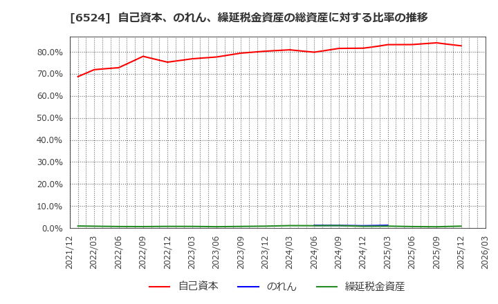 6524 湖北工業(株): 自己資本、のれん、繰延税金資産の総資産に対する比率の推移